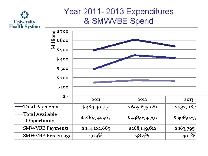 Millions Year 2011 - 2013 Expenditures & SMWVBE Spend $ 700 $ 600 $