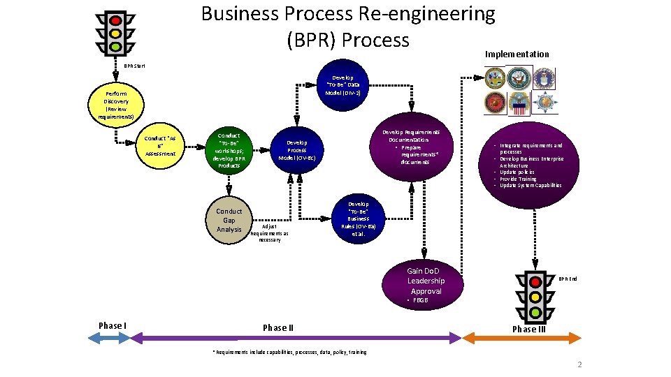 Business Process Re-engineering (BPR) Process Implementation BPR Start Develop “To-Be” Data Model (DIV-2) Perform
