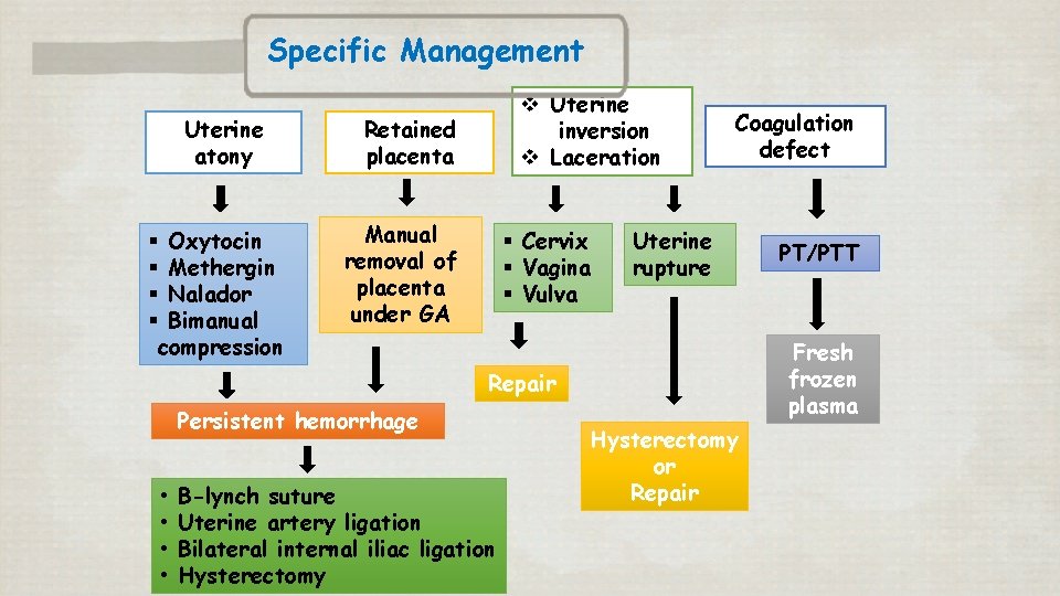Specific Management Uterine atony § Oxytocin § Methergin § Nalador § Bimanual compression v