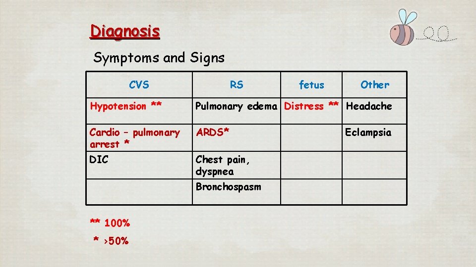 Diagnosis Symptoms and Signs CVS RS fetus Other Hypotension ** Pulmonary edema Distress **