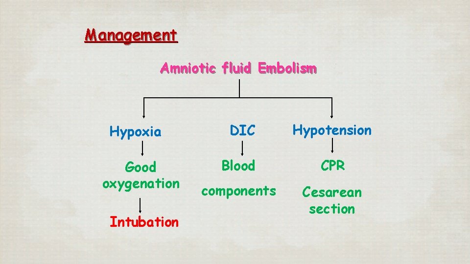 Management Amniotic fluid Embolism Hypoxia Good oxygenation Intubation DIC Hypotension Blood CPR components Cesarean