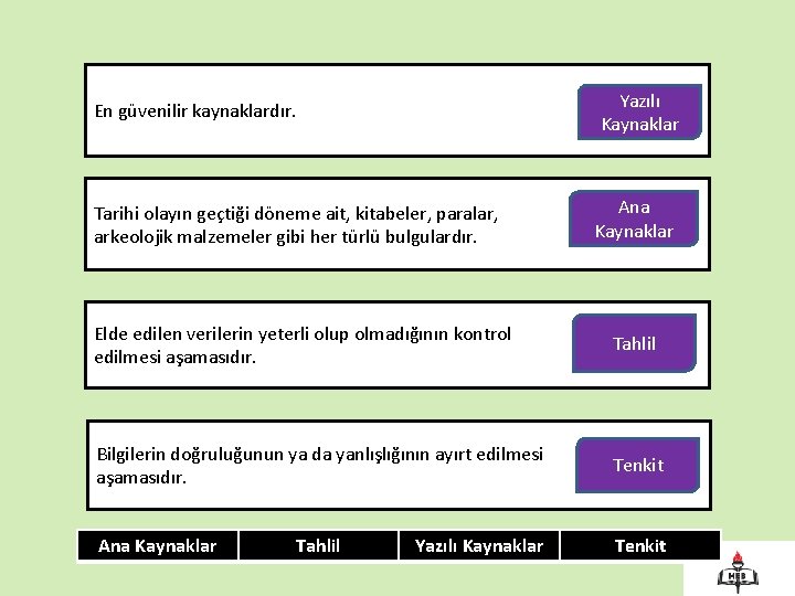 En güvenilir kaynaklardır. Yazılı Kaynaklar Tarihi olayın geçtiği döneme ait, kitabeler, paralar, arkeolojik malzemeler