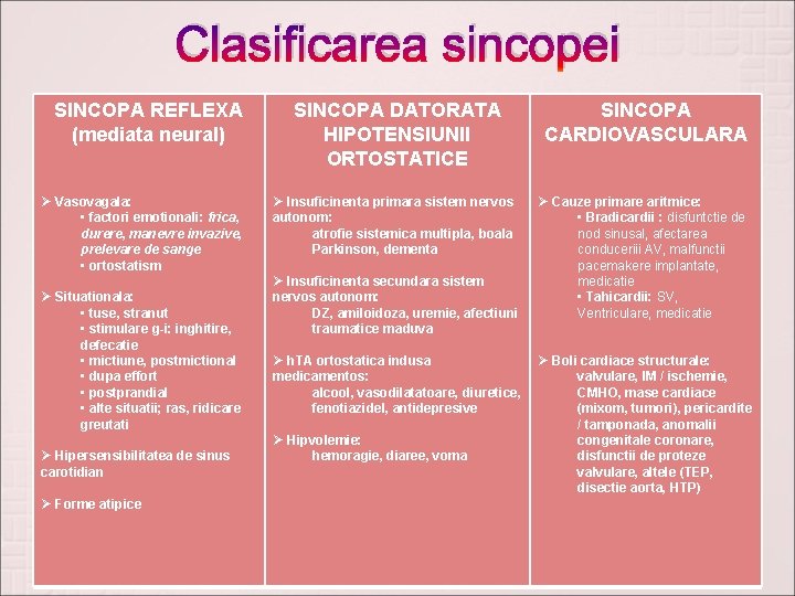 Clasificarea sincopei SINCOPA REFLEXA (mediata neural) Ø Vasovagala: • factori emotionali: frica, durere, manevre