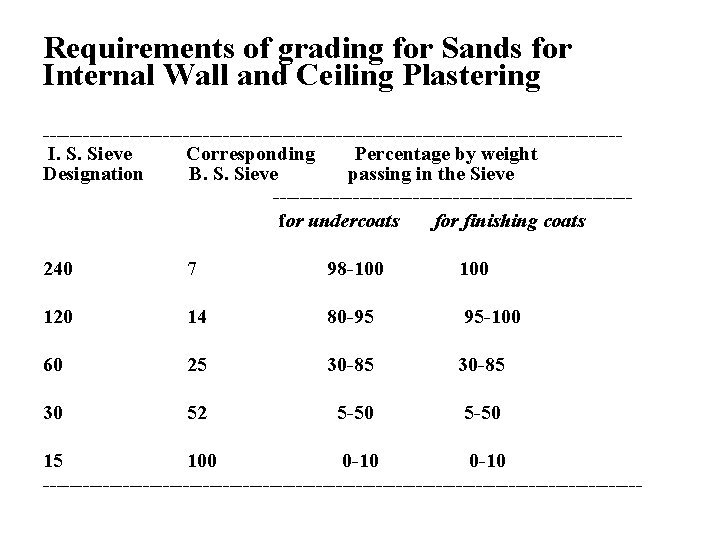 Requirements of grading for Sands for Internal Wall and Ceiling Plastering -------------------------------------------I. S. Sieve