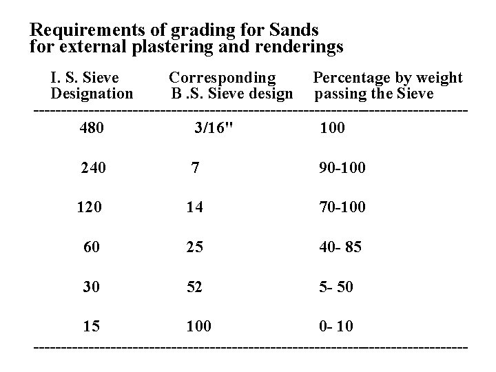 Requirements of grading for Sands for external plastering and renderings I. S. Sieve Corresponding