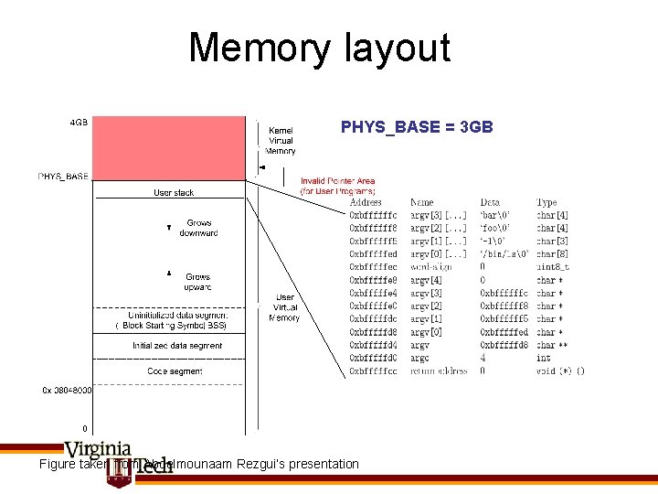 Memory layout PHYS_BASE = 3 GB Figure taken from Abdelmounaam Rezgui’s presentation 