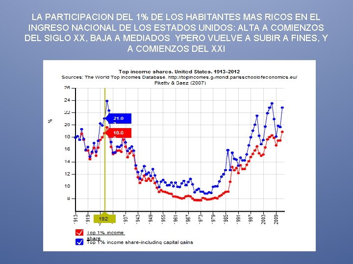 LA PARTICIPACION DEL 1% DE LOS HABITANTES MAS RICOS EN EL INGRESO NACIONAL DE