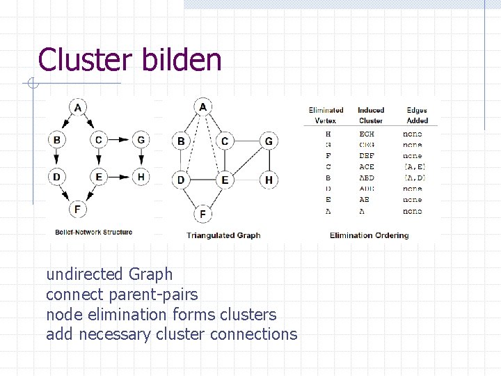 Cluster bilden undirected Graph connect parent-pairs node elimination forms clusters add necessary cluster connections