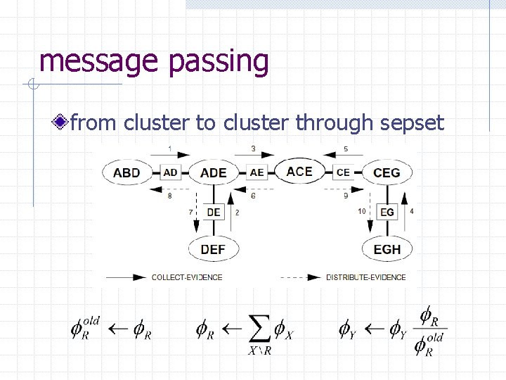 message passing from cluster to cluster through sepset 