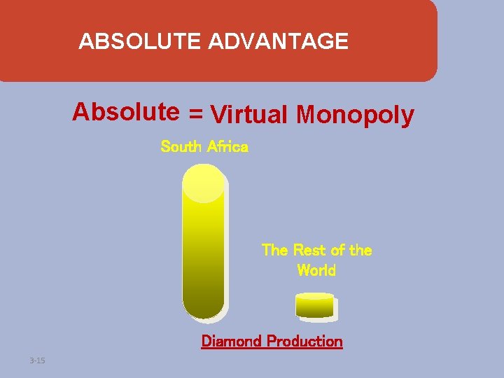 ABSOLUTE ADVANTAGE Absolute = Virtual Monopoly South Africa The Rest of the World Diamond