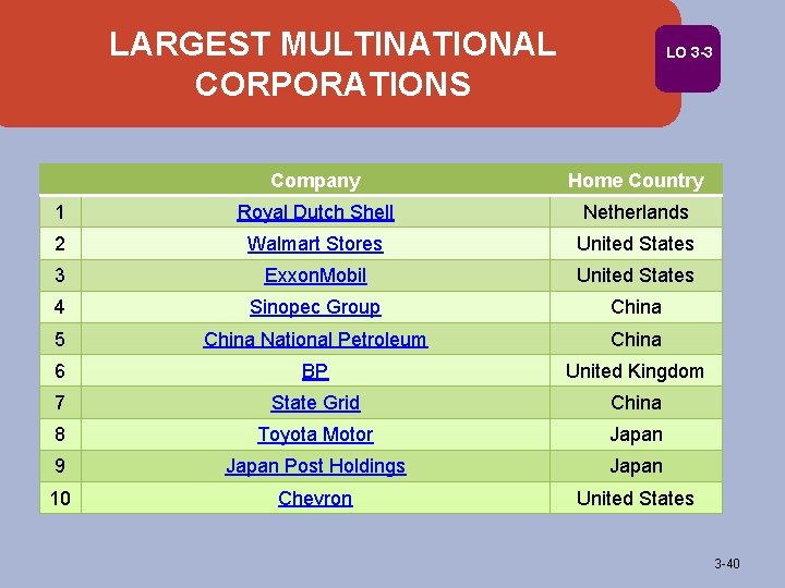 LARGEST MULTINATIONAL CORPORATIONS LO 3 -3 Company Home Country 1 Royal Dutch Shell Netherlands