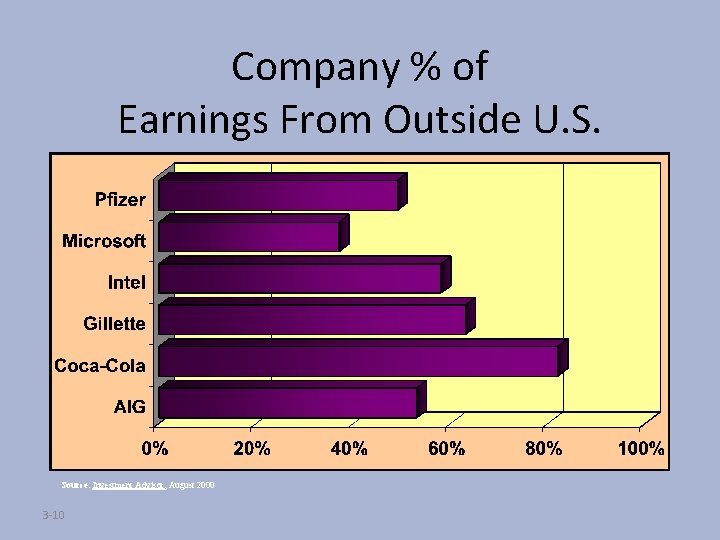 Company % of Earnings From Outside U. S. Source: Investment Advisor, August 2000 3