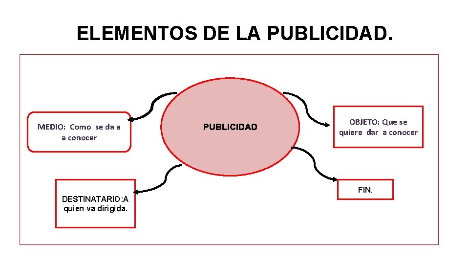 ELEMENTOS DE LA PUBLICIDAD. MEDIO: Como se da a a conocer PUBLICIDAD OBJETO: Que