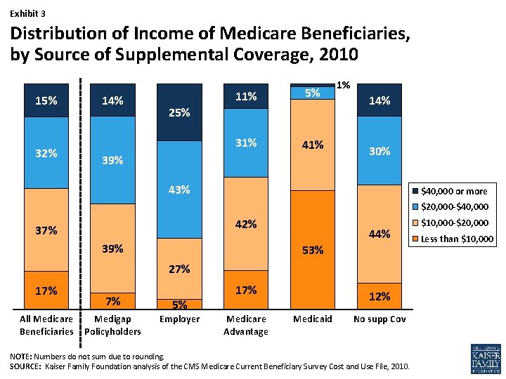 Exhibit 3 Distribution of Income of Medicare Beneficiaries, by Source of Supplemental Coverage, 2010