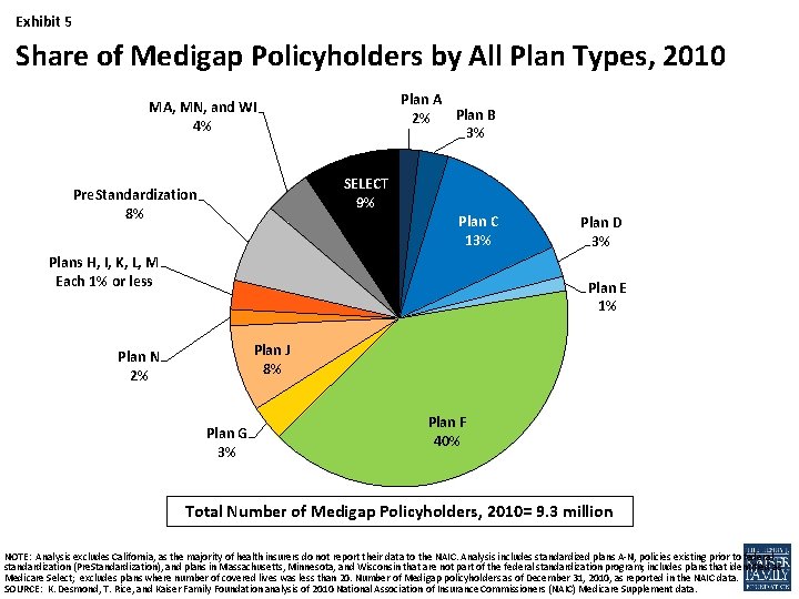 Exhibit 5 Share of Medigap Policyholders by All Plan Types, 2010 Plan A Plan