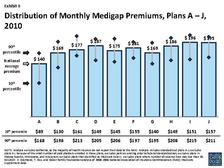 Exhibit 6 Distribution of Monthly Medigap Premiums, Plans A – J, 2010 90 th