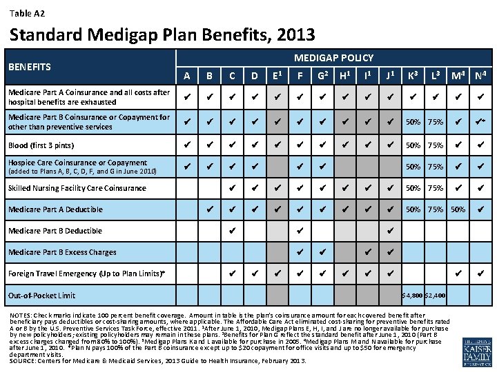 Exhibit. A 2 Table 8 Standard Medigap Plan Benefits, 2013 BENEFITS MEDIGAP POLICY A
