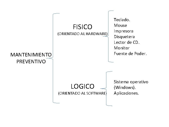 FISICO (ORIENTADO AL HARDWARE) MANTENIMIENTO PREVENTIVO LOGICO (ORIENTADO AL SOFTWARE) Teclado. Mouse Impresora Disquetera