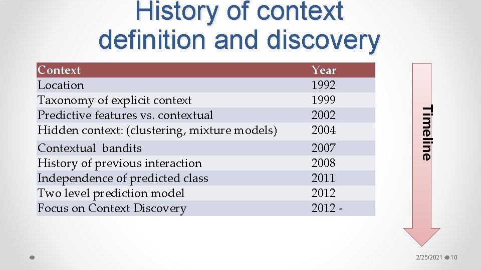 History of context definition and discovery Year 1992 1999 2002 2004 Contextual bandits History