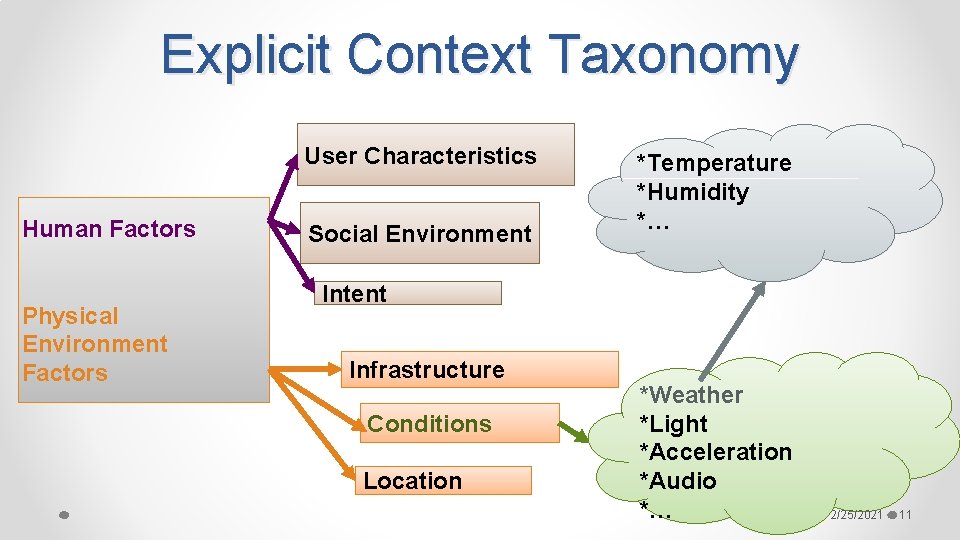 Explicit Context Taxonomy User Characteristics Human Factors Physical Environment Factors Social Environment *Temperature *Humidity