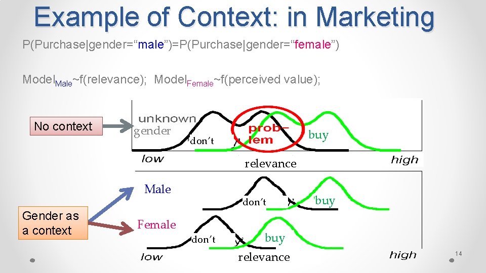 Example of Context: in Marketing P(Purchase|gender=“male”)=P(Purchase|gender=“female”) Model. Male~f(relevance); Model. Female~f(perceived value); No context gender