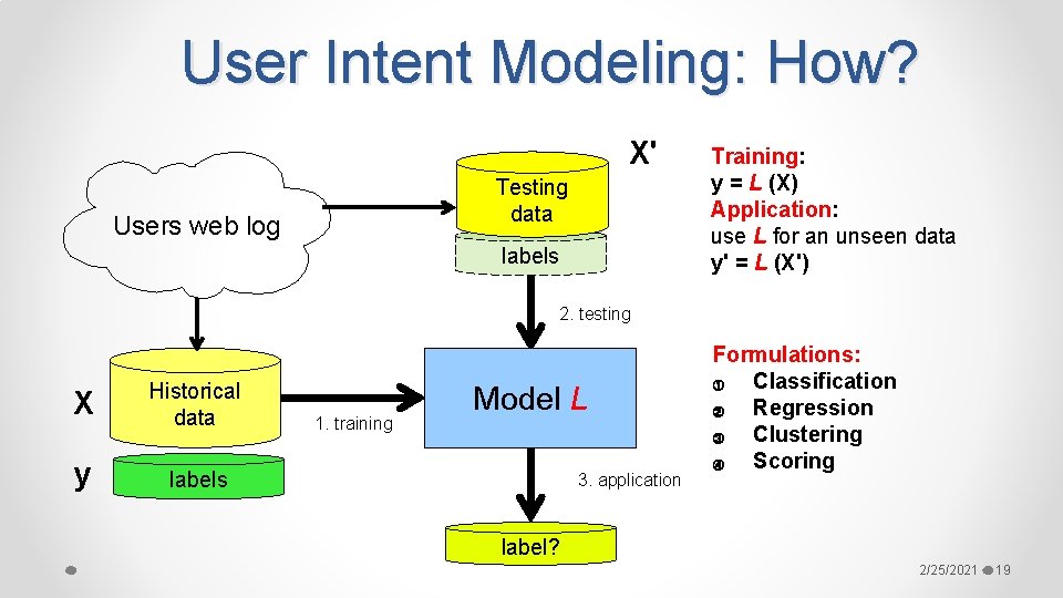 User Intent Modeling: How? X' Testing data Users web log labels Training: y =