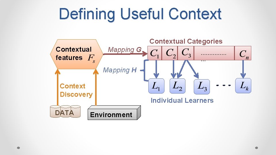  Defining Useful Contextual Categories Contextual features Mapping G …………… … Mapping H Context