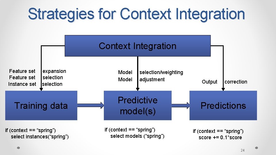 Strategies for Context Integration Feature set expansion Feature set selection Instance set selection Training