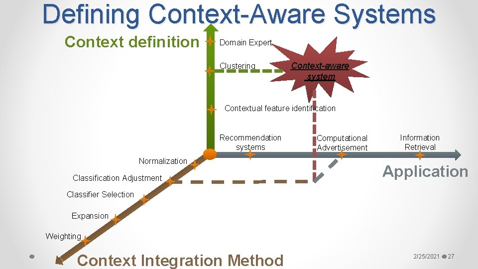 Defining Context-Aware Systems Context definition Domain Expert Clustering Context-aware system Contextual feature identification Recommendation