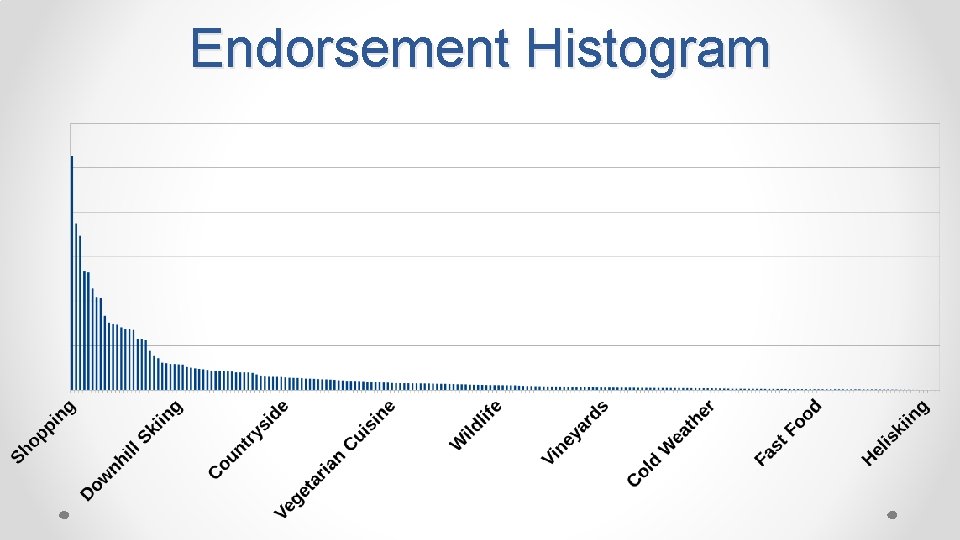 Endorsement Histogram 