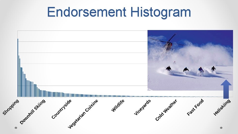 Endorsement Histogram 