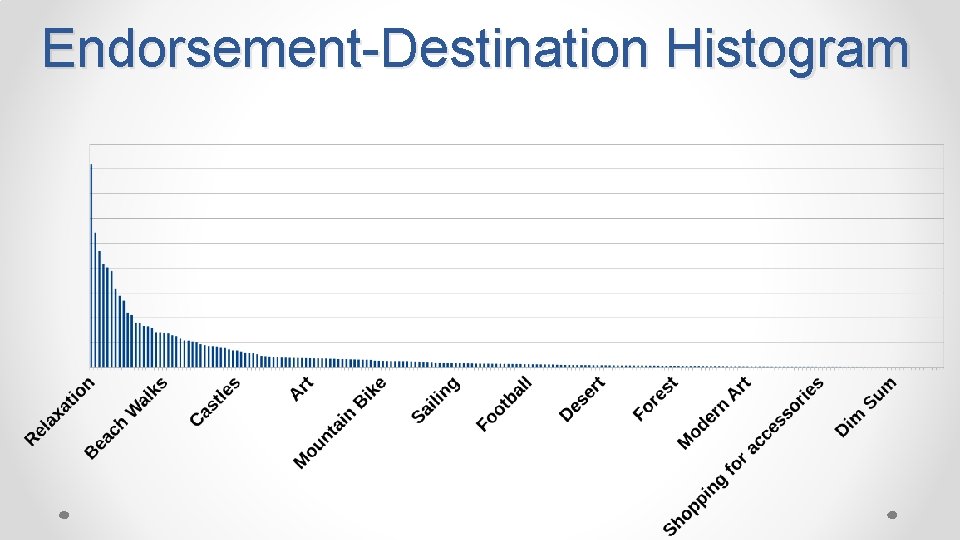 Endorsement-Destination Histogram 