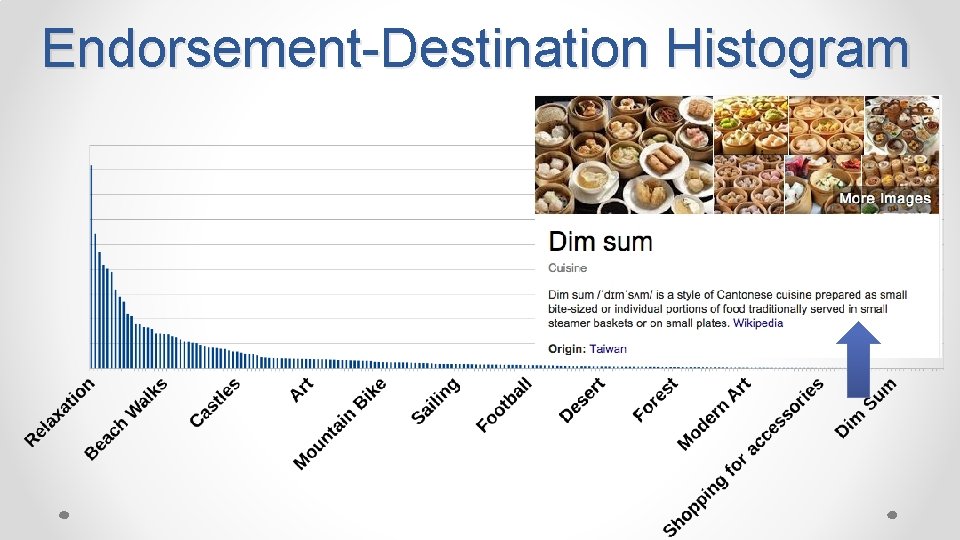 Endorsement-Destination Histogram 