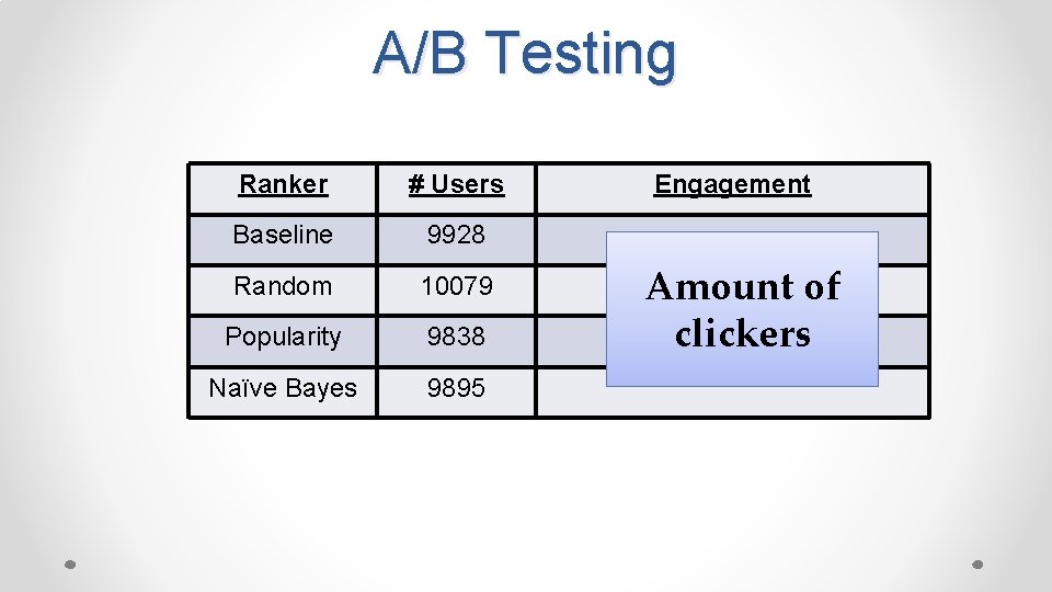 A/B Testing Ranker # Users Baseline 9928 Random 10079 Popularity 9838 Naïve Bayes 9895