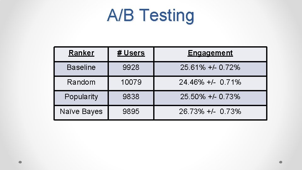 A/B Testing Ranker # Users Engagement Baseline 9928 25. 61% +/- 0. 72% Random