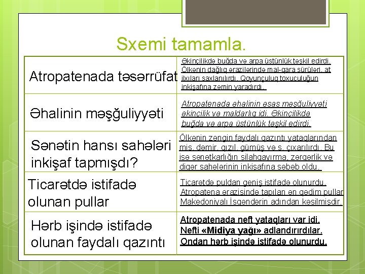  Sxemi tamamla. Atropatenada təsərrüfat Əkinçilikdə buğda və arpa üstünlük təşkil edirdi. Ölkənin dağlıq