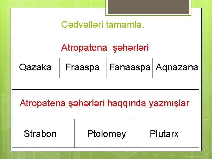 Cədvəlləri tamamla. Atropatena şəhərləri Qazaka Fraaspa Fanaaspa Aqnazana Atropatena şəhərləri haqqında yazmışlar Strabon Ptolomey