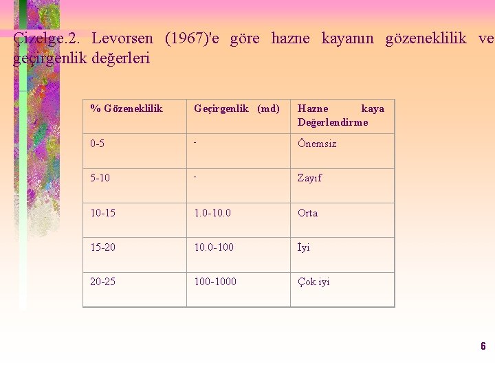 Çizelge. 2. Levorsen (1967)'e göre hazne kayanın gözeneklilik ve geçirgenlik değerleri % Gözeneklilik Geçirgenlik