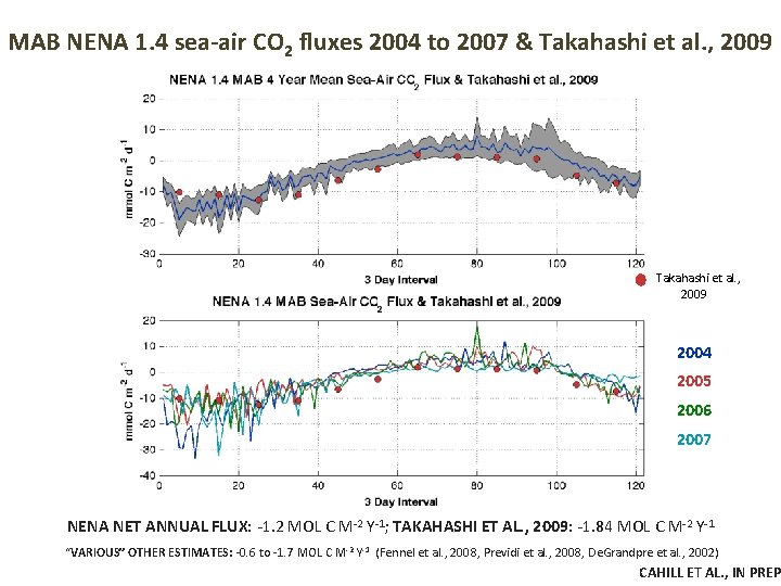 MAB NENA 1. 4 sea-air CO 2 fluxes 2004 to 2007 & Takahashi et