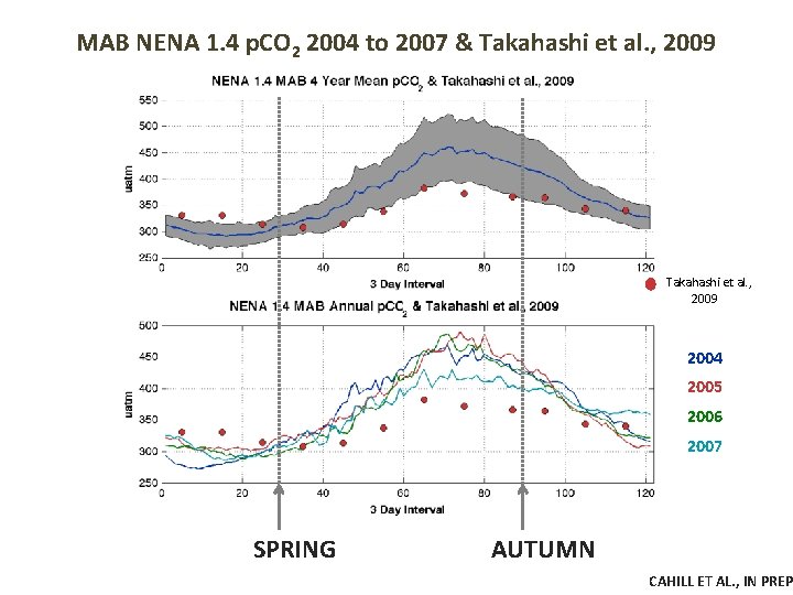 MAB NENA 1. 4 p. CO 2 2004 to 2007 & Takahashi et al.