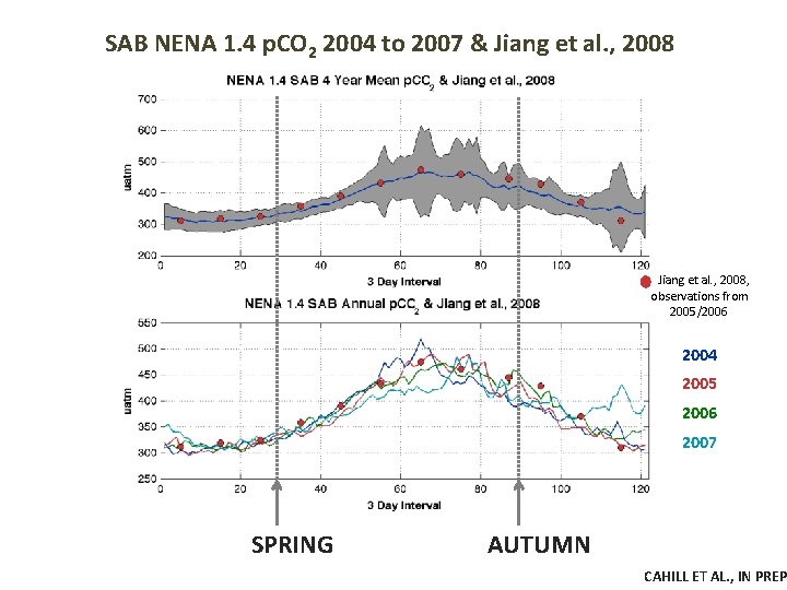 SAB NENA 1. 4 p. CO 2 2004 to 2007 & Jiang et al.