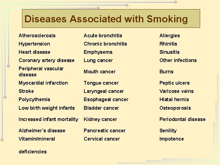 Diseases Associated with Smoking Atherosclerosis Acute bronchitis Allergies Hypertension Chronic bronchitis Rhinitis Heart disease