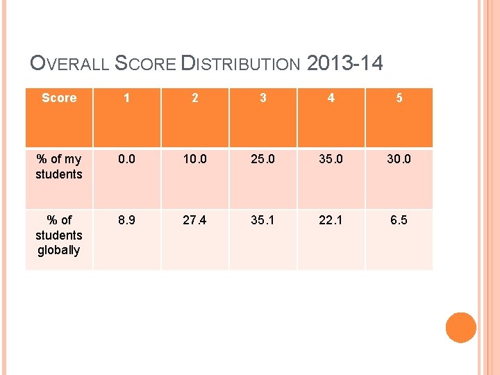 OVERALL SCORE DISTRIBUTION 2013 -14 Score 1 2 3 4 5 % of my