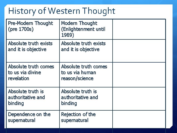 History of Western Thought Pre-Modern Thought (pre 1700 s) Modern Thought (Enlightenment until 1989)