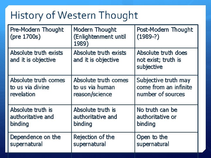 History of Western Thought Pre-Modern Thought (pre 1700 s) Modern Thought (Enlightenment until 1989)