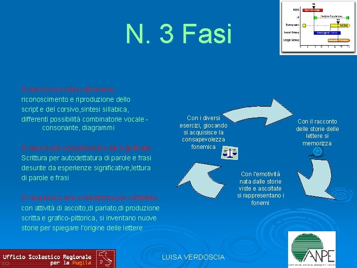 N. 3 Fasi Si lavora sul codice attraverso: riconoscimento e riproduzione dello script e