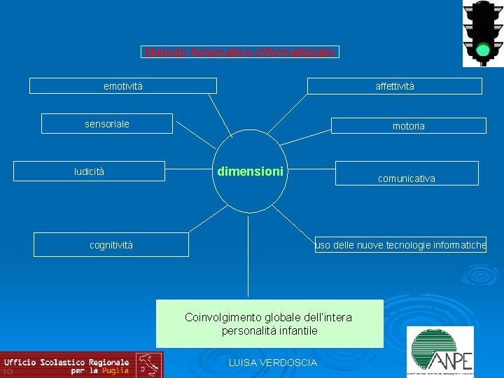 Metodo fonematico-informatizzato affettivitàdi famiglia Una città a misura emotività sensoriale ludicità cognitività motoriaall’esterno Una