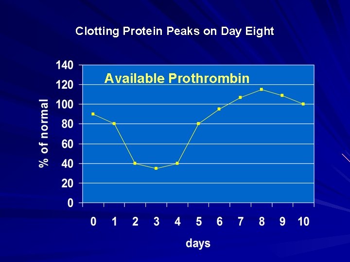 Clotting Protein Peaks on Day Eight Available Prothrombin 