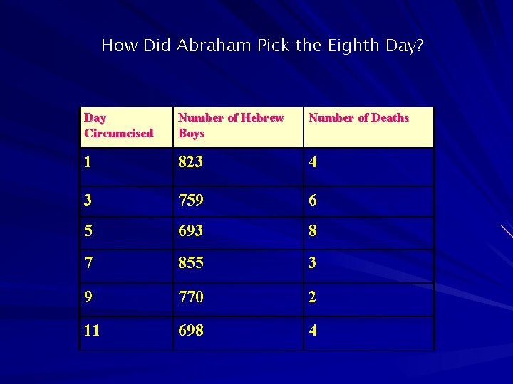 How Did Abraham Pick the Eighth Day? Day Circumcised Number of Hebrew Boys Number
