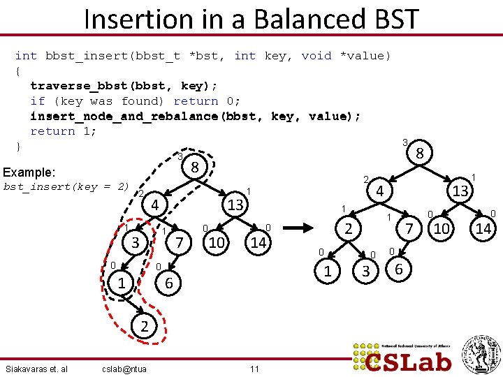 Insertion in a Balanced BST int bbst_insert(bbst_t *bst, int key, void *value) { traverse_bbst(bbst,